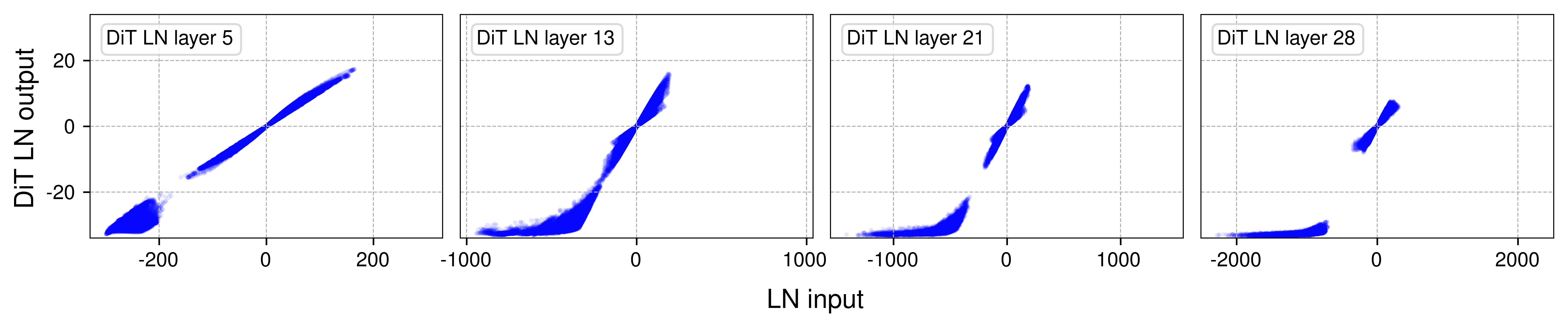 Input-output relationships in DiT normalization layers