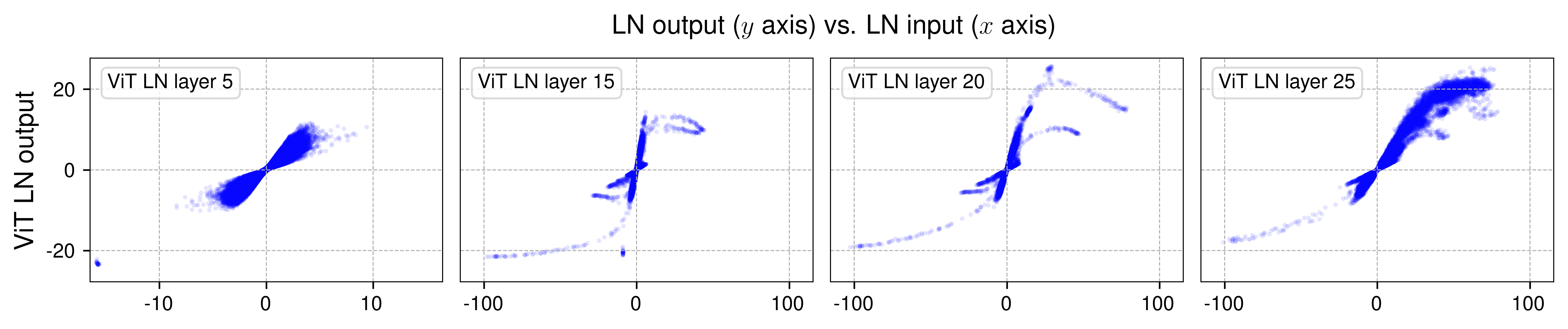 Input-output relationships in ViT normalization layers