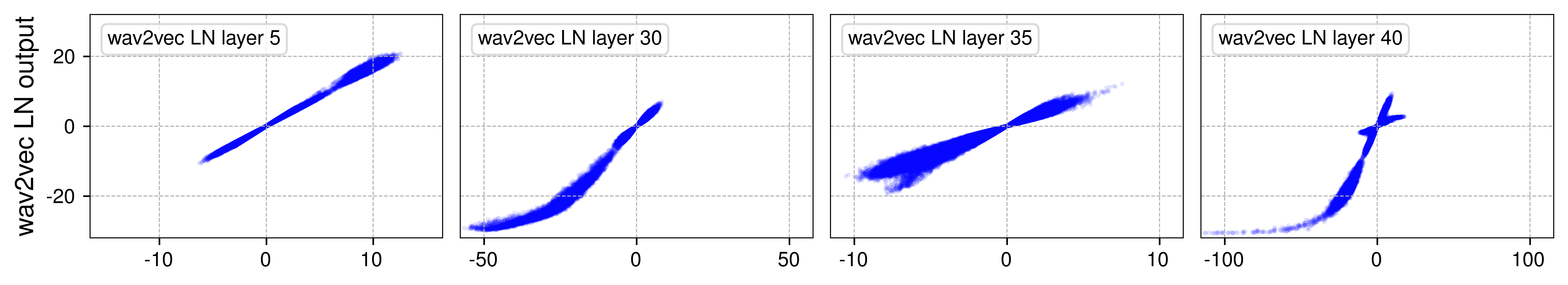 Input-output relationships in wav2vec 2.0 normalization layers